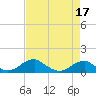 Liverpool Point tide chart for Sunday, April 17, 2022