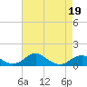 Liverpool Point tide chart for Tuesday, April 19, 2022