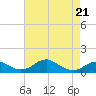 Liverpool Point tide chart for Thursday, April 21, 2022