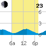 Liverpool Point tide chart for Saturday, April 23, 2022