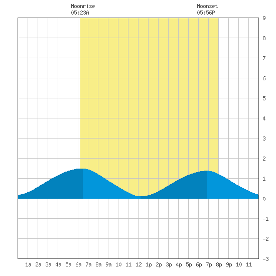 Liverpool Point tide chart for Thursday, April 28, 2022