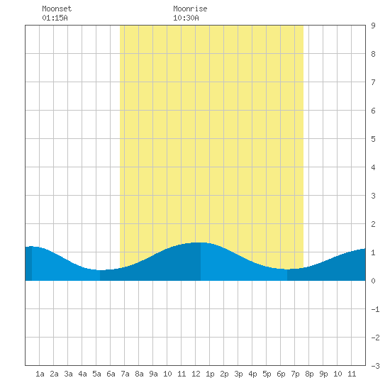 Liverpool Point tide chart for Thursday, April 7, 2022