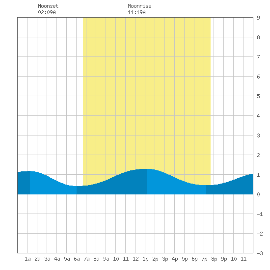 Liverpool Point tide chart for Friday, April 8, 2022