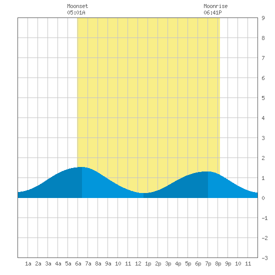 Liverpool Point tide chart for Saturday, May 14, 2022
