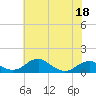 Liverpool Point tide chart for Wednesday, May 18, 2022