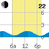 Liverpool Point tide chart for Sunday, May 22, 2022