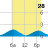Liverpool Point tide chart for Saturday, May 28, 2022