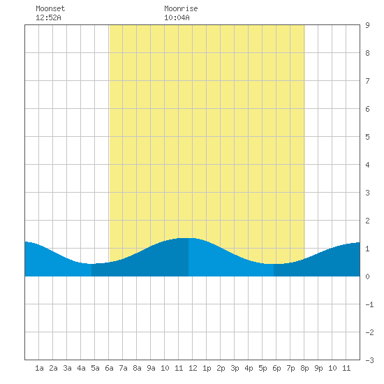 Liverpool Point tide chart for Friday, May 6, 2022