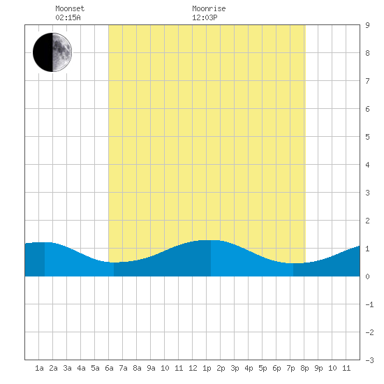 Liverpool Point tide chart for Sunday, May 8, 2022
