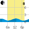 Liverpool Point tide chart for Sunday, May 8, 2022