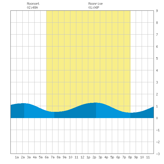 Liverpool Point tide chart for Monday, May 9, 2022