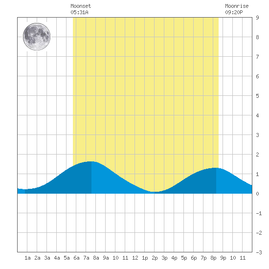 Liverpool Point tide chart for Tuesday, June 14, 2022