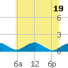 Liverpool Point tide chart for Sunday, June 19, 2022