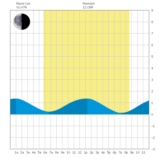 Liverpool Point tide chart for Monday, June 20, 2022