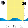 Liverpool Point tide chart for Monday, June 20, 2022