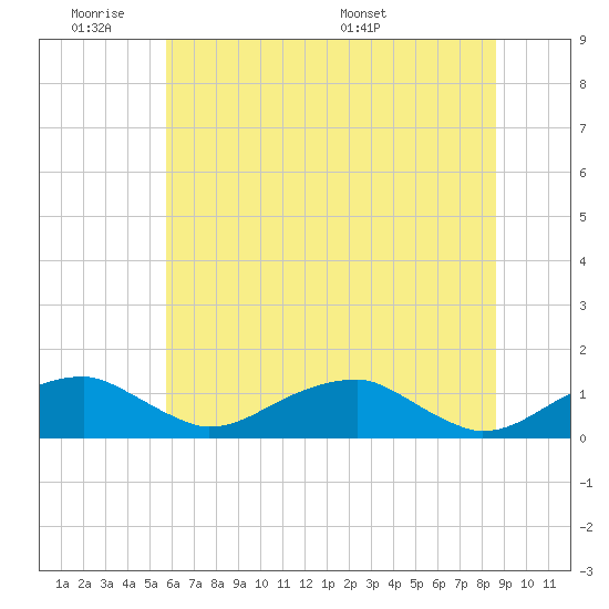 Liverpool Point tide chart for Tuesday, June 21, 2022