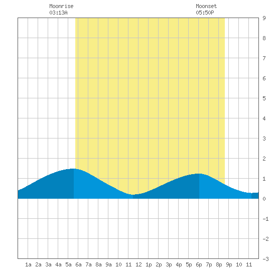 Liverpool Point tide chart for Saturday, June 25, 2022