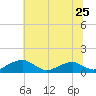 Liverpool Point tide chart for Saturday, June 25, 2022