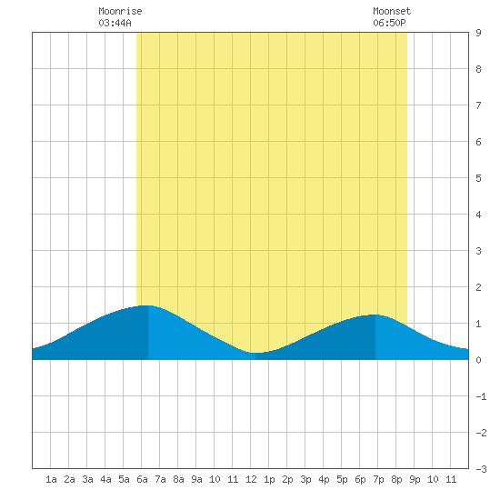 Liverpool Point tide chart for Sunday, June 26, 2022