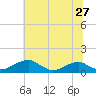 Liverpool Point tide chart for Monday, June 27, 2022