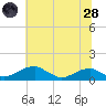 Liverpool Point tide chart for Tuesday, June 28, 2022