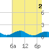Liverpool Point tide chart for Thursday, June 2, 2022