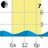 Liverpool Point tide chart for Tuesday, June 7, 2022