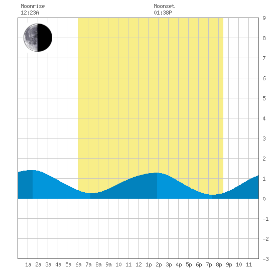 Liverpool Point tide chart for Wednesday, July 20, 2022