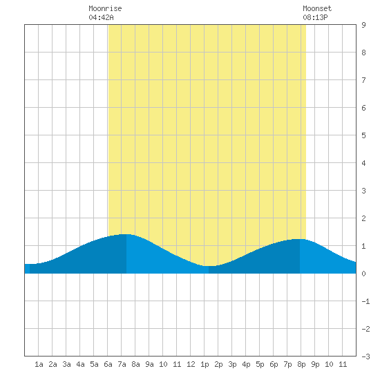 Liverpool Point tide chart for Wednesday, July 27, 2022