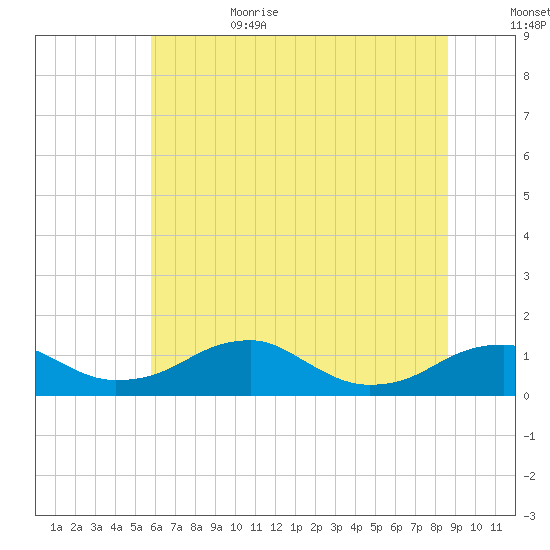 Liverpool Point tide chart for Sunday, July 3, 2022