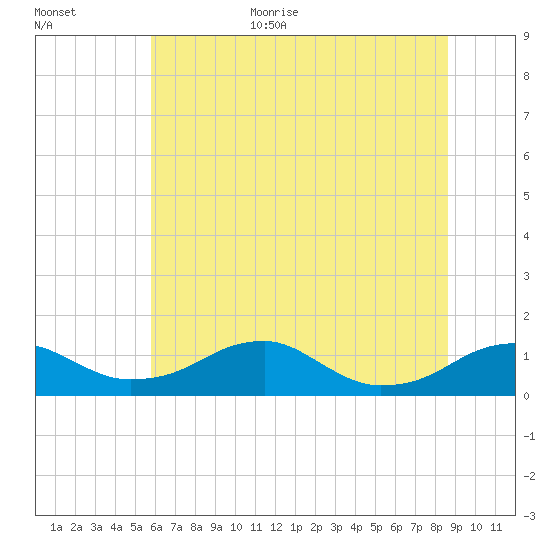 Liverpool Point tide chart for Monday, July 4, 2022