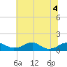 Liverpool Point tide chart for Monday, July 4, 2022
