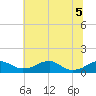Liverpool Point tide chart for Tuesday, July 5, 2022