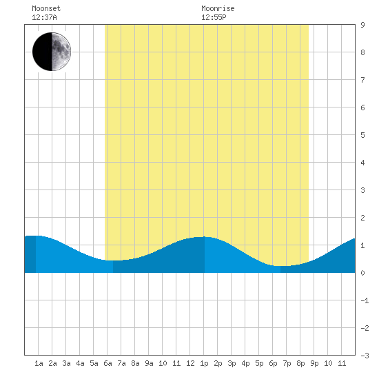 Liverpool Point tide chart for Wednesday, July 6, 2022