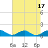 Liverpool Point tide chart for Wednesday, August 17, 2022