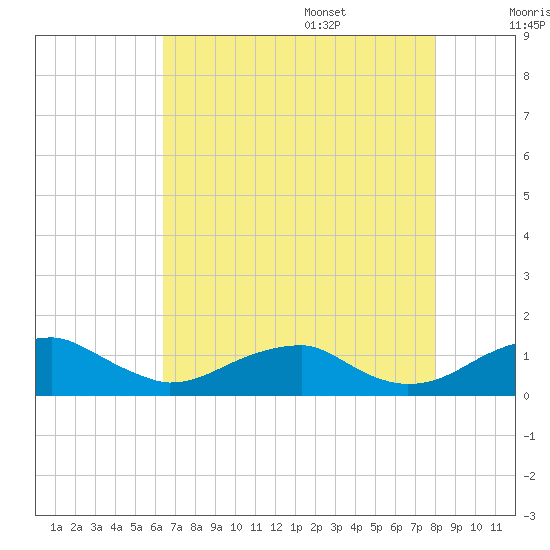 Liverpool Point tide chart for Thursday, August 18, 2022