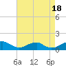 Liverpool Point tide chart for Thursday, August 18, 2022