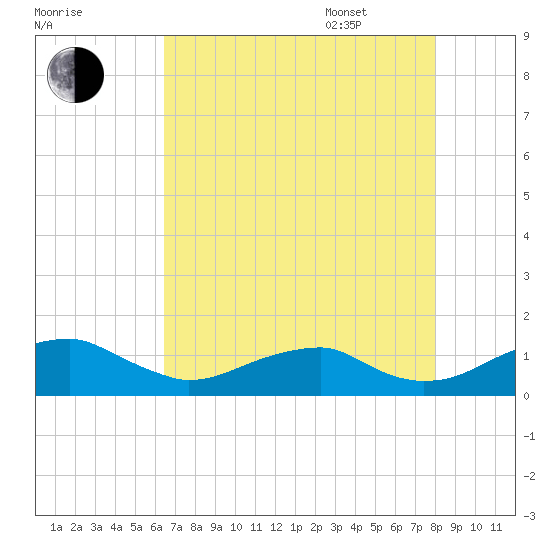 Liverpool Point tide chart for Friday, August 19, 2022