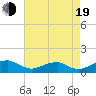 Liverpool Point tide chart for Friday, August 19, 2022