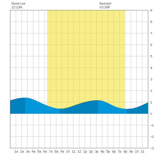 Liverpool Point tide chart for Saturday, August 20, 2022