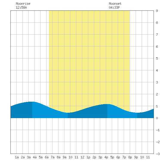 Liverpool Point tide chart for Sunday, August 21, 2022