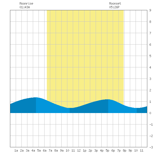 Liverpool Point tide chart for Monday, August 22, 2022