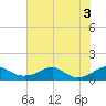 Liverpool Point tide chart for Wednesday, August 3, 2022