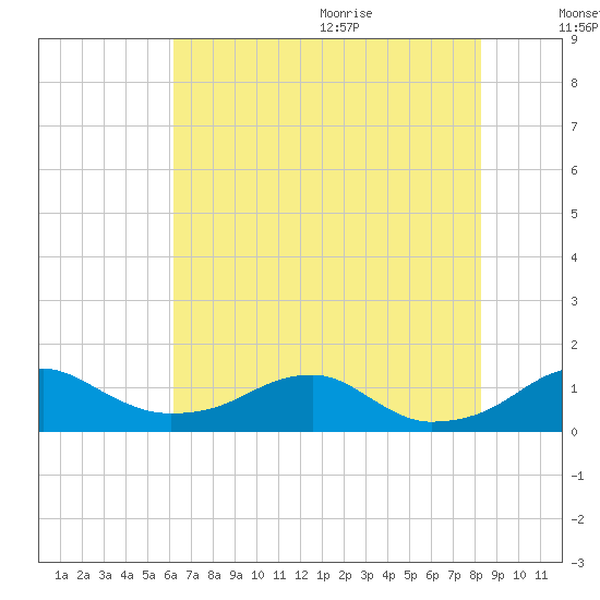 Liverpool Point tide chart for Thursday, August 4, 2022