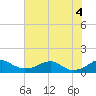 Liverpool Point tide chart for Thursday, August 4, 2022