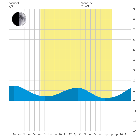 Liverpool Point tide chart for Friday, August 5, 2022