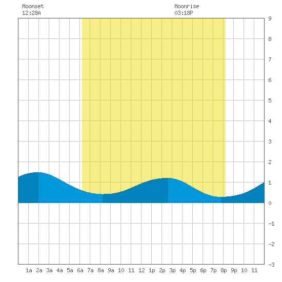 Liverpool Point tide chart for Saturday, August 6, 2022