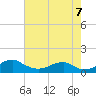 Liverpool Point tide chart for Sunday, August 7, 2022