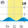 Liverpool Point tide chart for Saturday, September 10, 2022