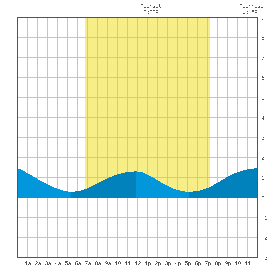 Liverpool Point tide chart for Thursday, September 15, 2022